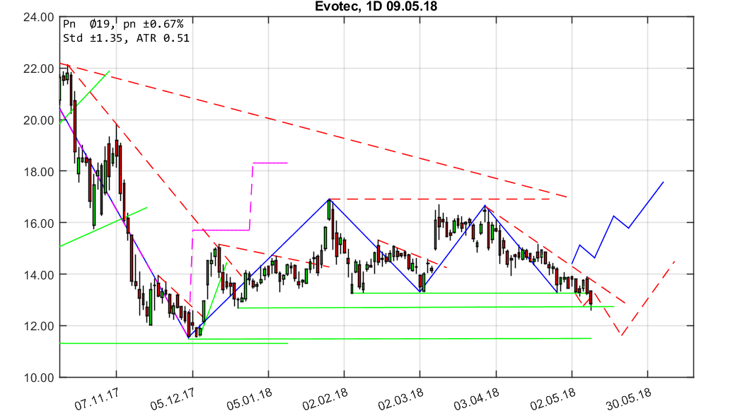 chartthread evotec 1053720