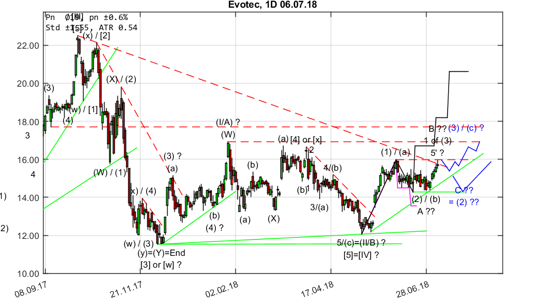chartthread evotec 1063692