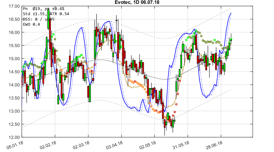 chartthread evotec 1063694