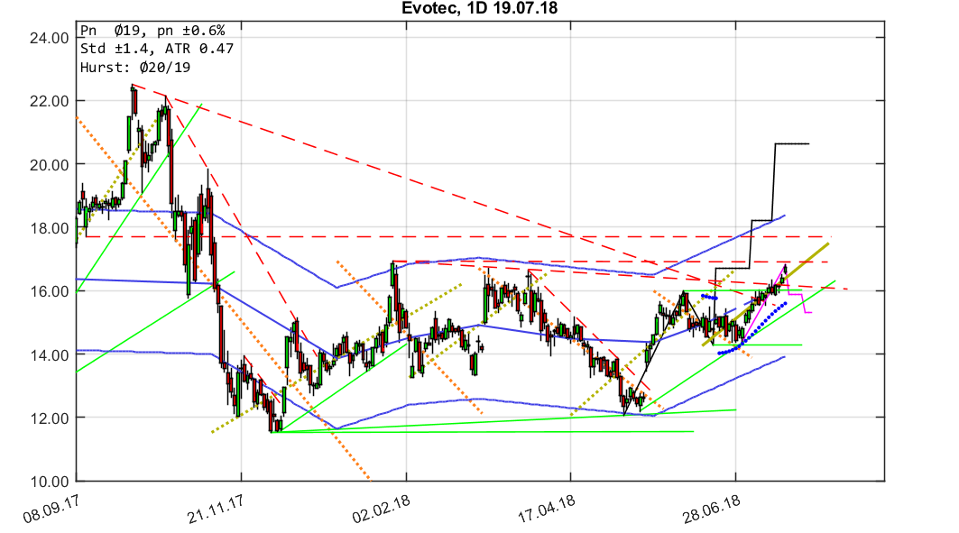 chartthread evotec 1065468