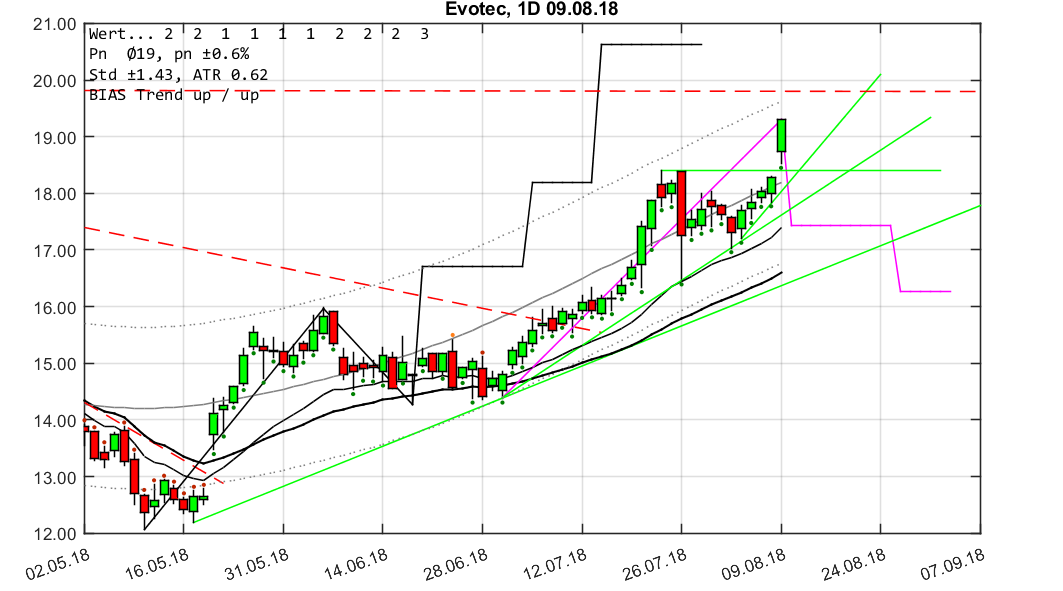 chartthread evotec 1068833