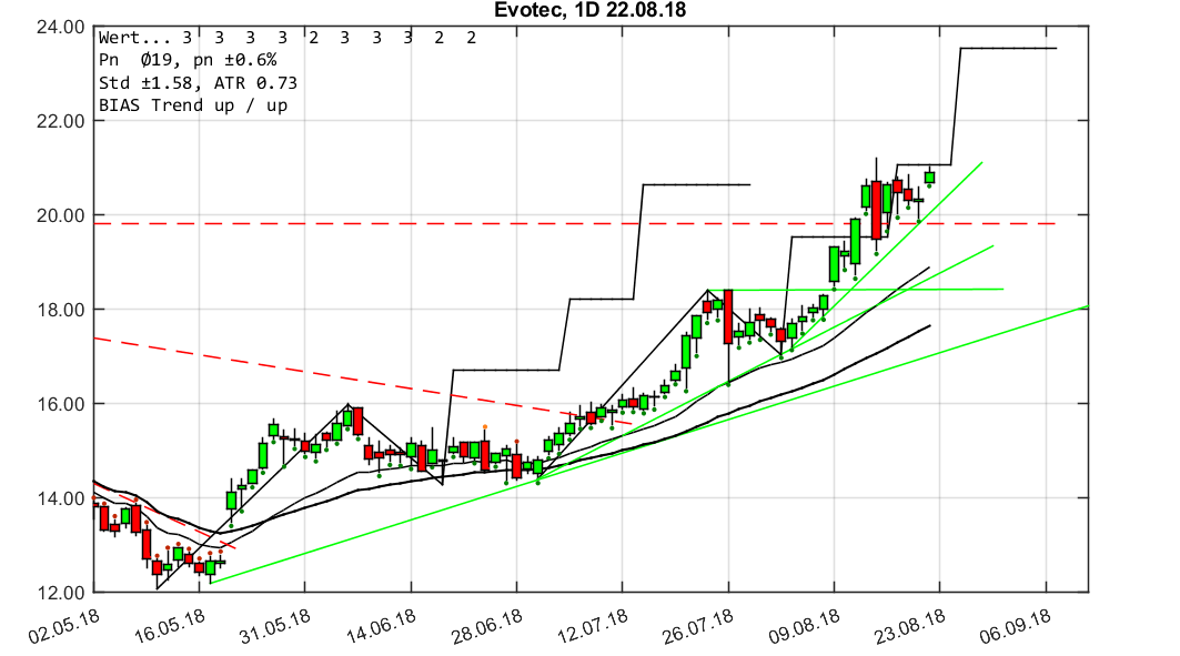 chartthread evotec 1070631