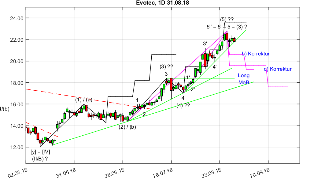 chartthread evotec 1072178