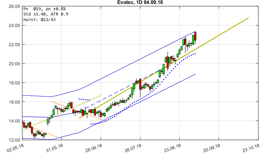 chartthread evotec 1072582