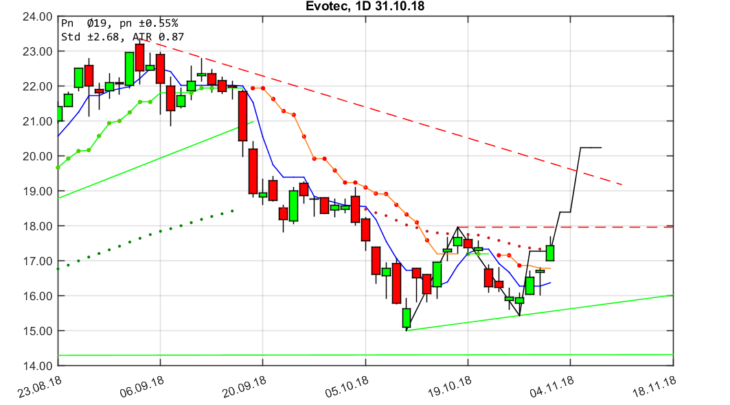 chartthread evotec 1080907