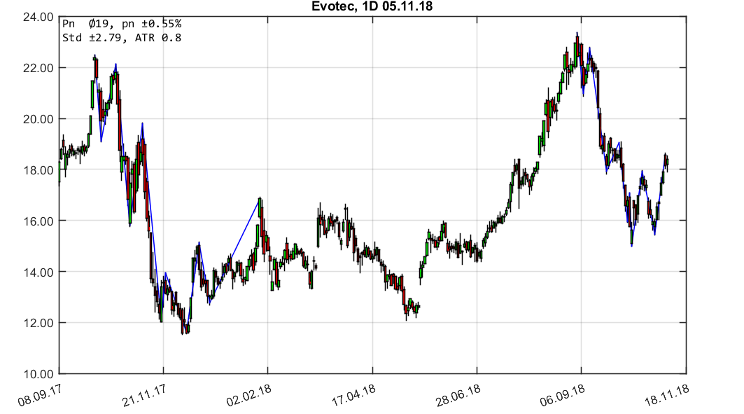 chartthread evotec 1081667