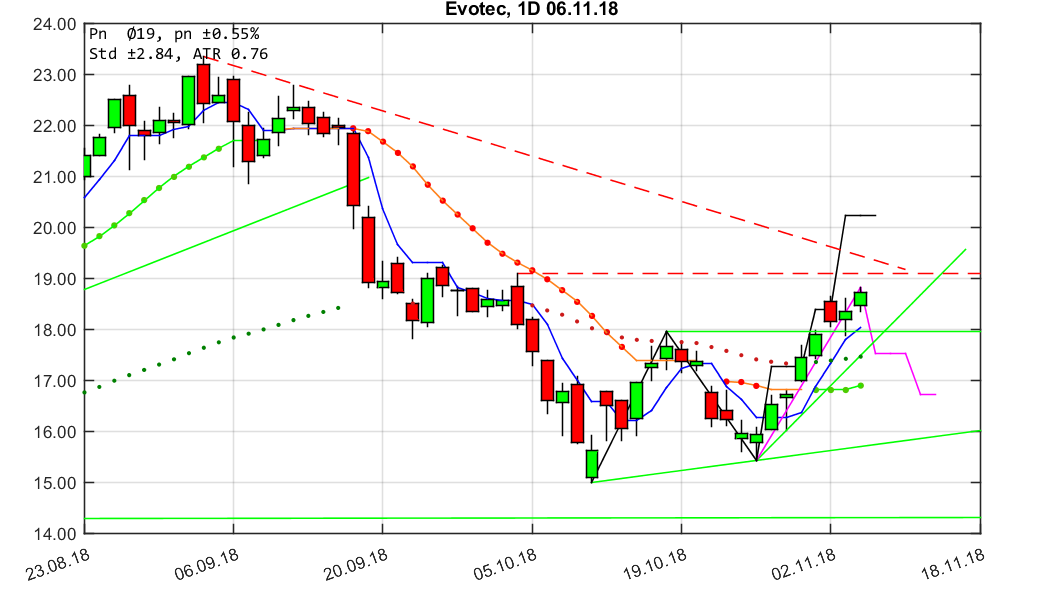 chartthread evotec 1081724