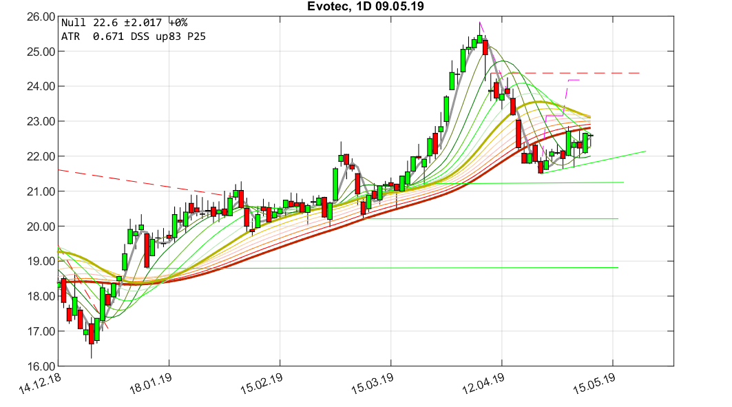 chartthread evotec 1111410