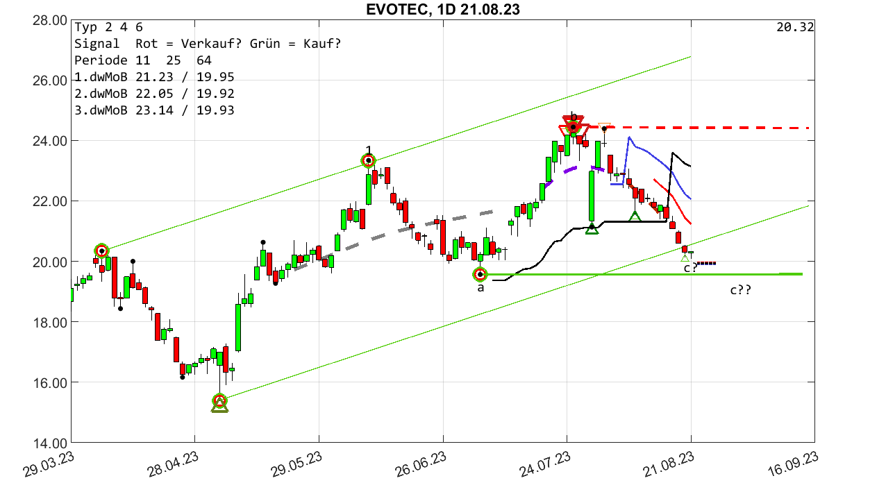 chartthread evotec 1386873