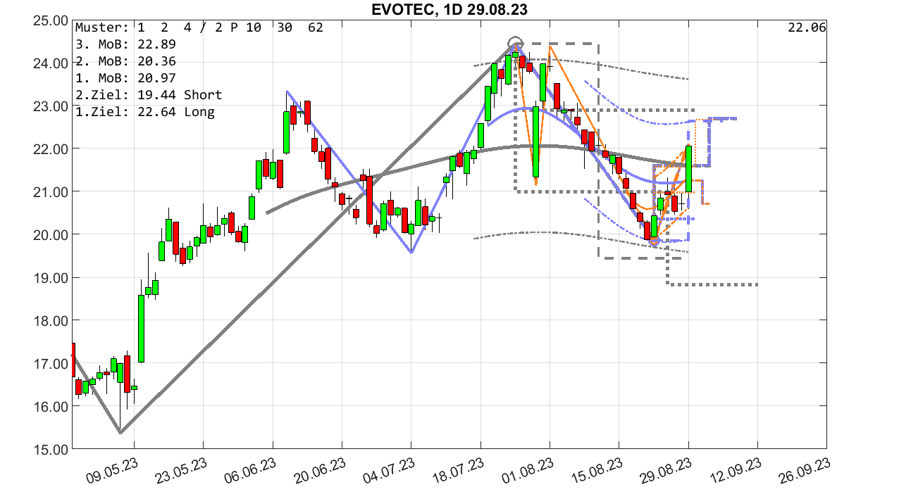 chartthread evotec 1388061