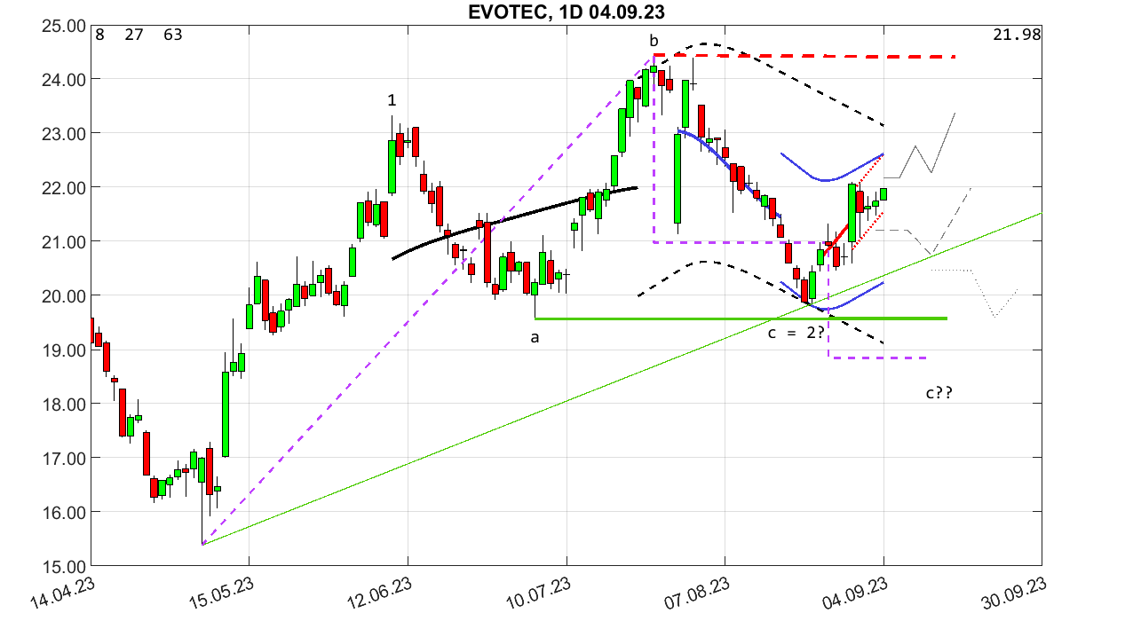 chartthread evotec 1388703