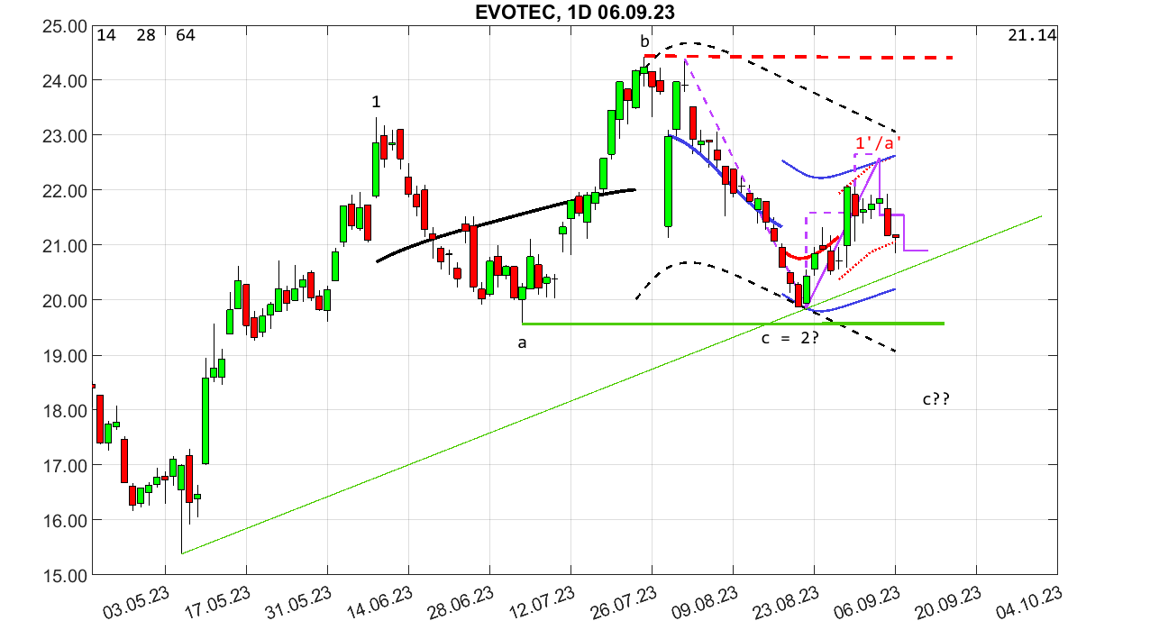 chartthread evotec 1389027
