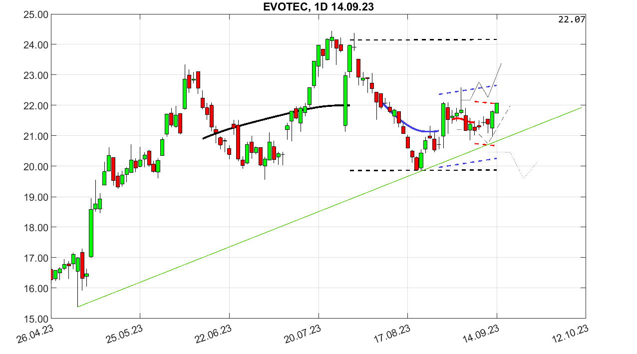 chartthread evotec 1390015