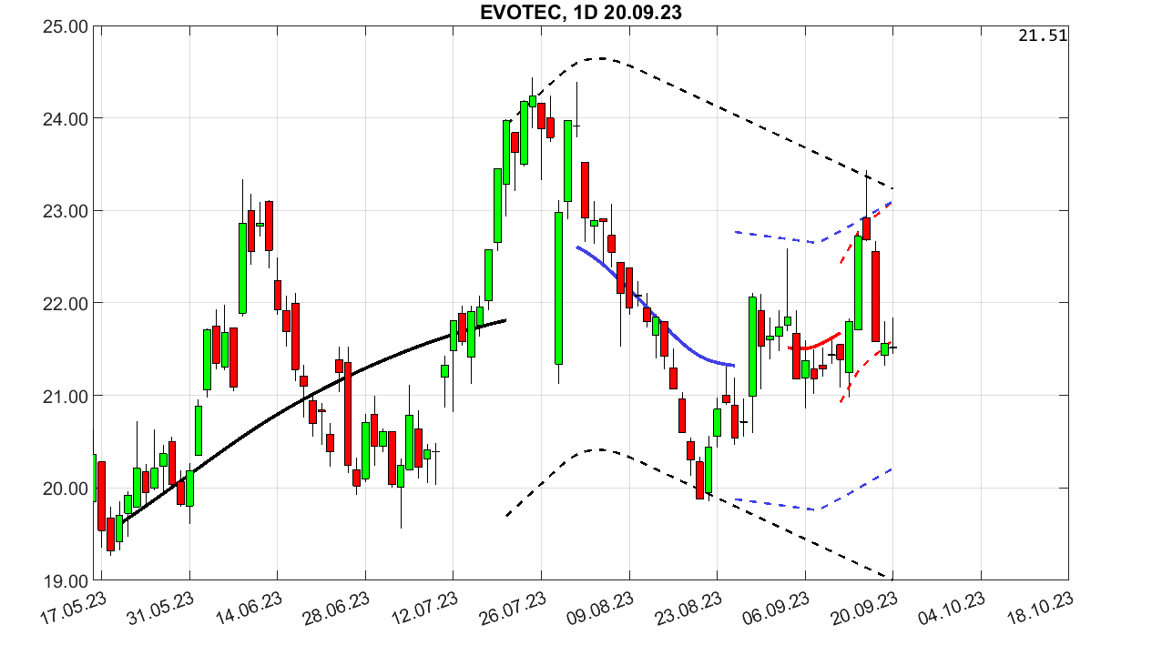 chartthread evotec 1390719