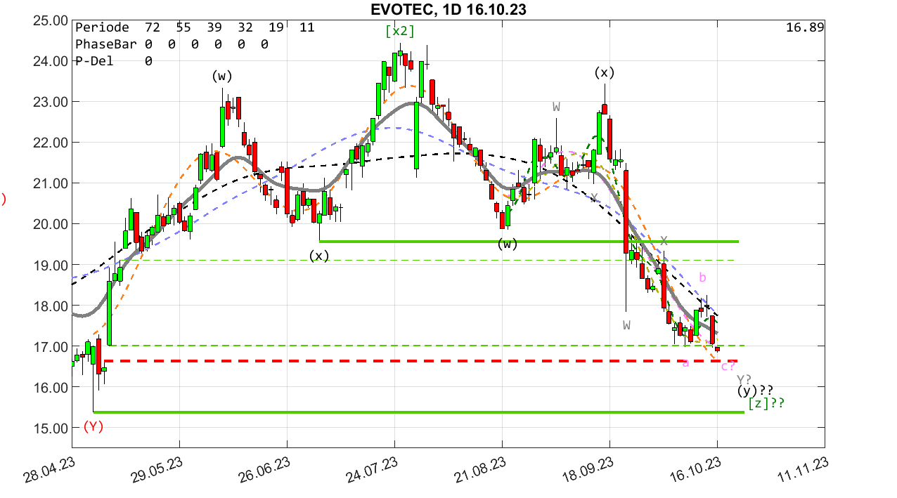 chartthread evotec 1394077