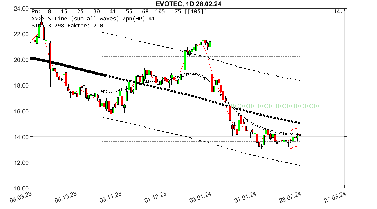 chartthread evotec 1416813