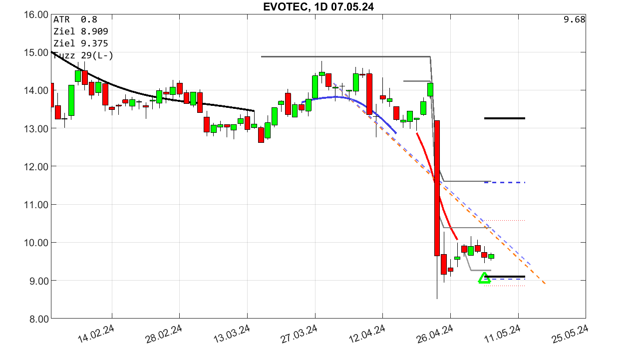 chartthread evotec 1428668