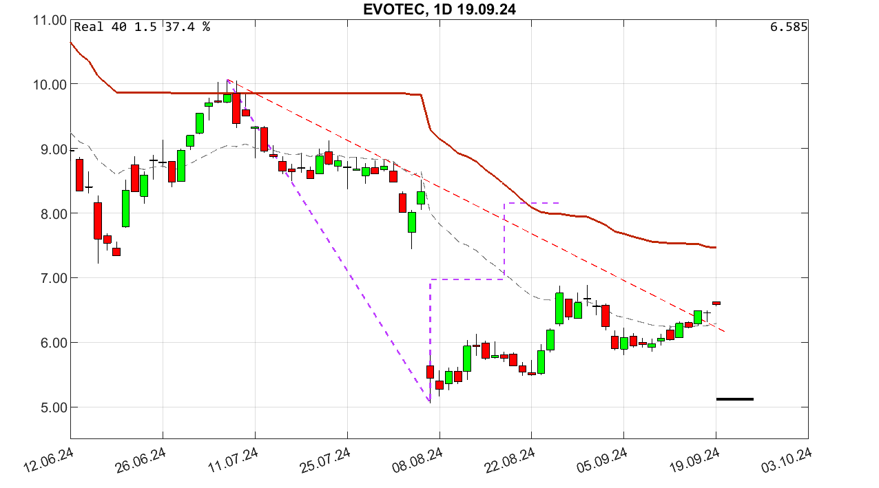 chartthread evotec 1447980