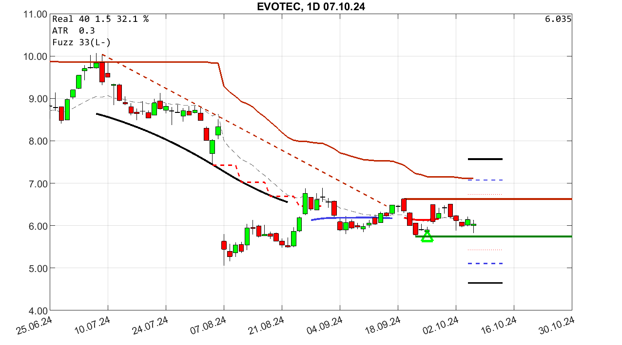 chartthread evotec 1450624