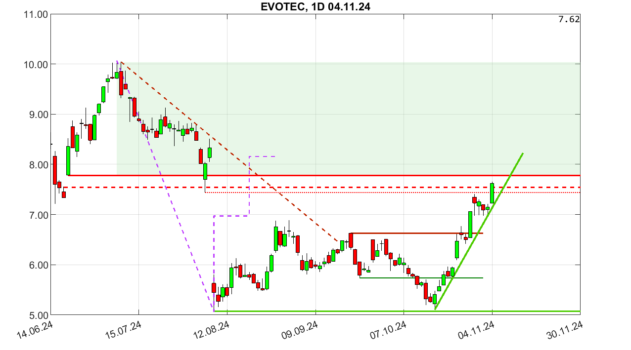chartthread evotec 1455676