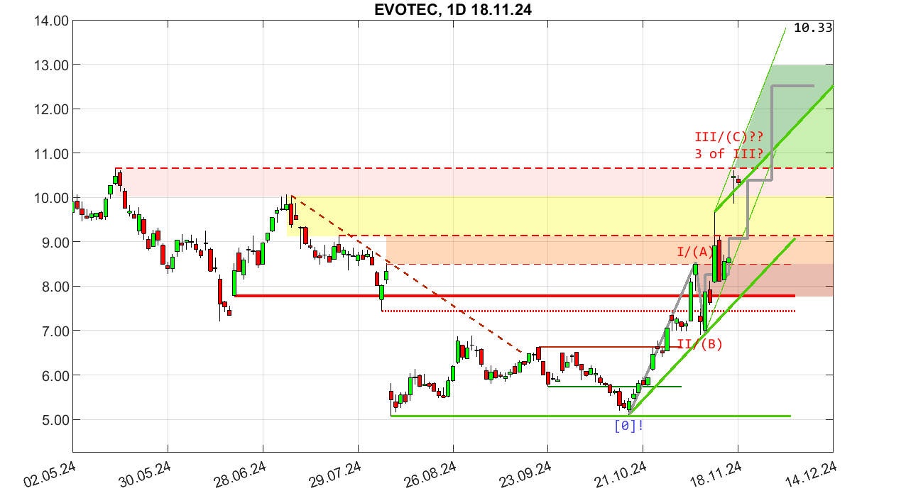 chartthread evotec 1458560