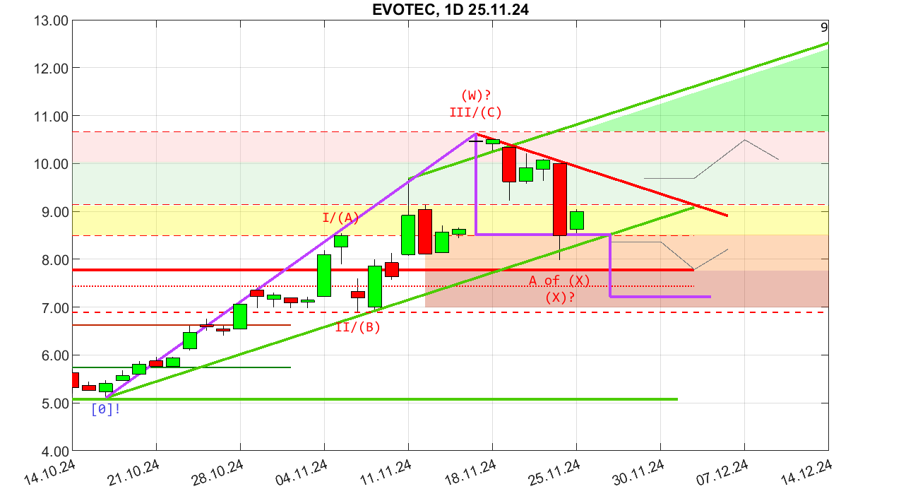 chartthread evotec 1459875