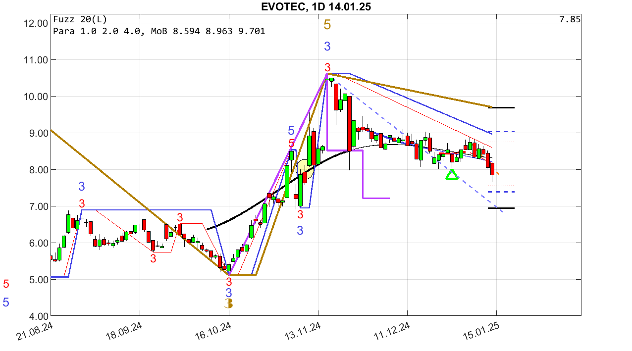 chartthread evotec 1466647