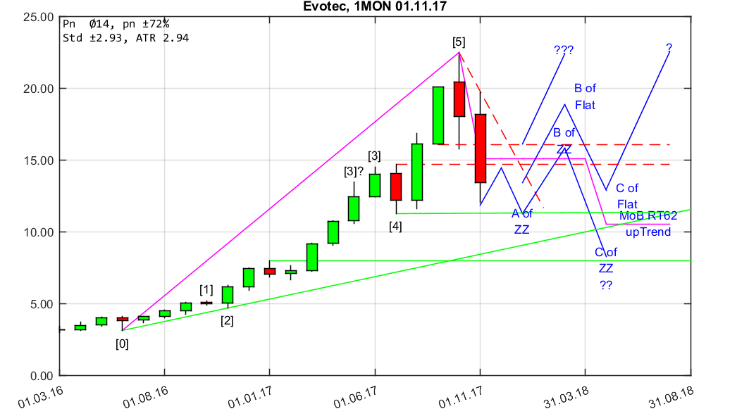 chartthread evotec 1025185