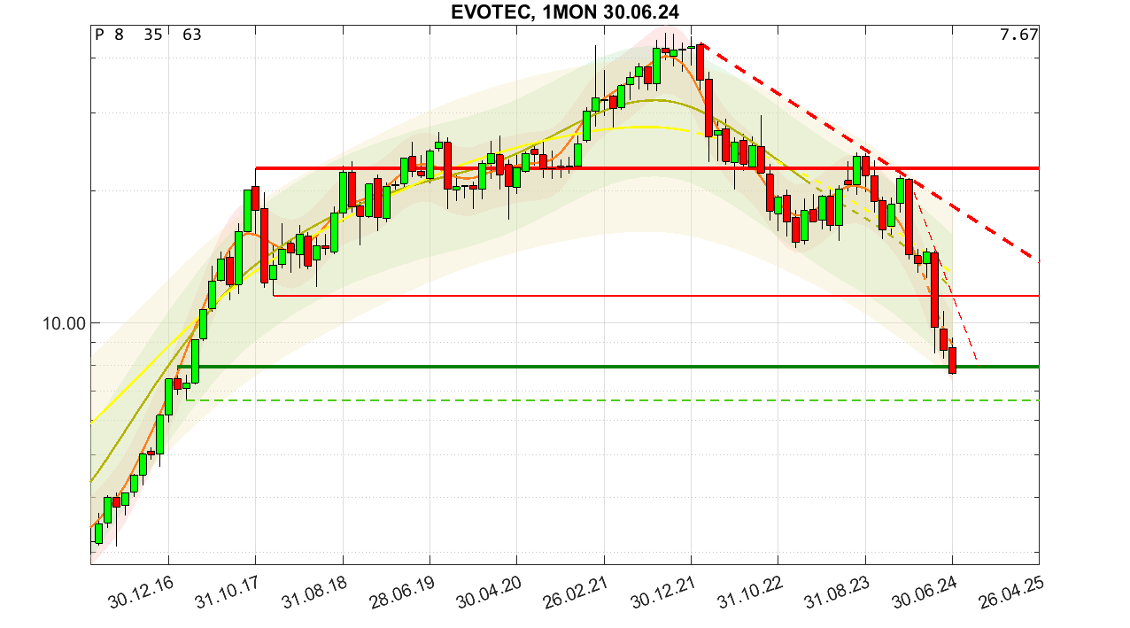 chartthread evotec 1434836
