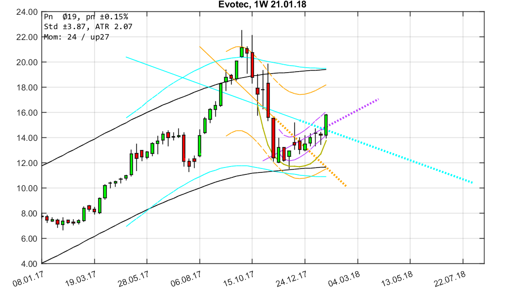 chartthread evotec 1037544