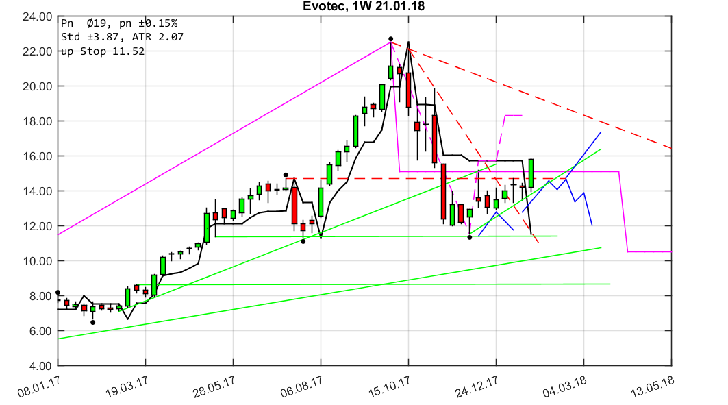 chartthread evotec 1037546
