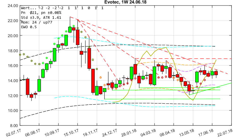 chartthread evotec 1062480