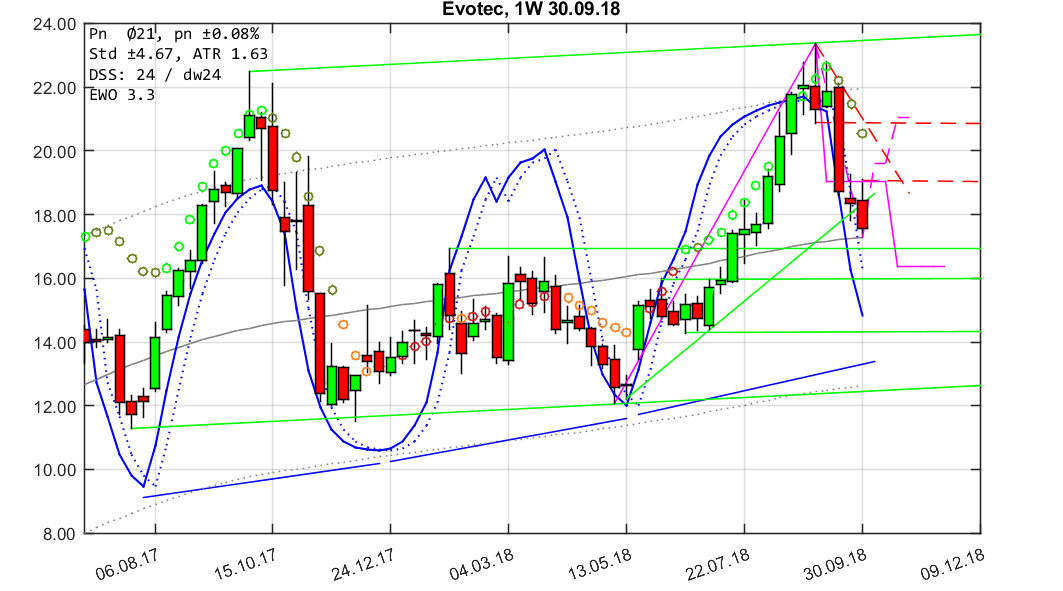 chartthread evotec 1077297