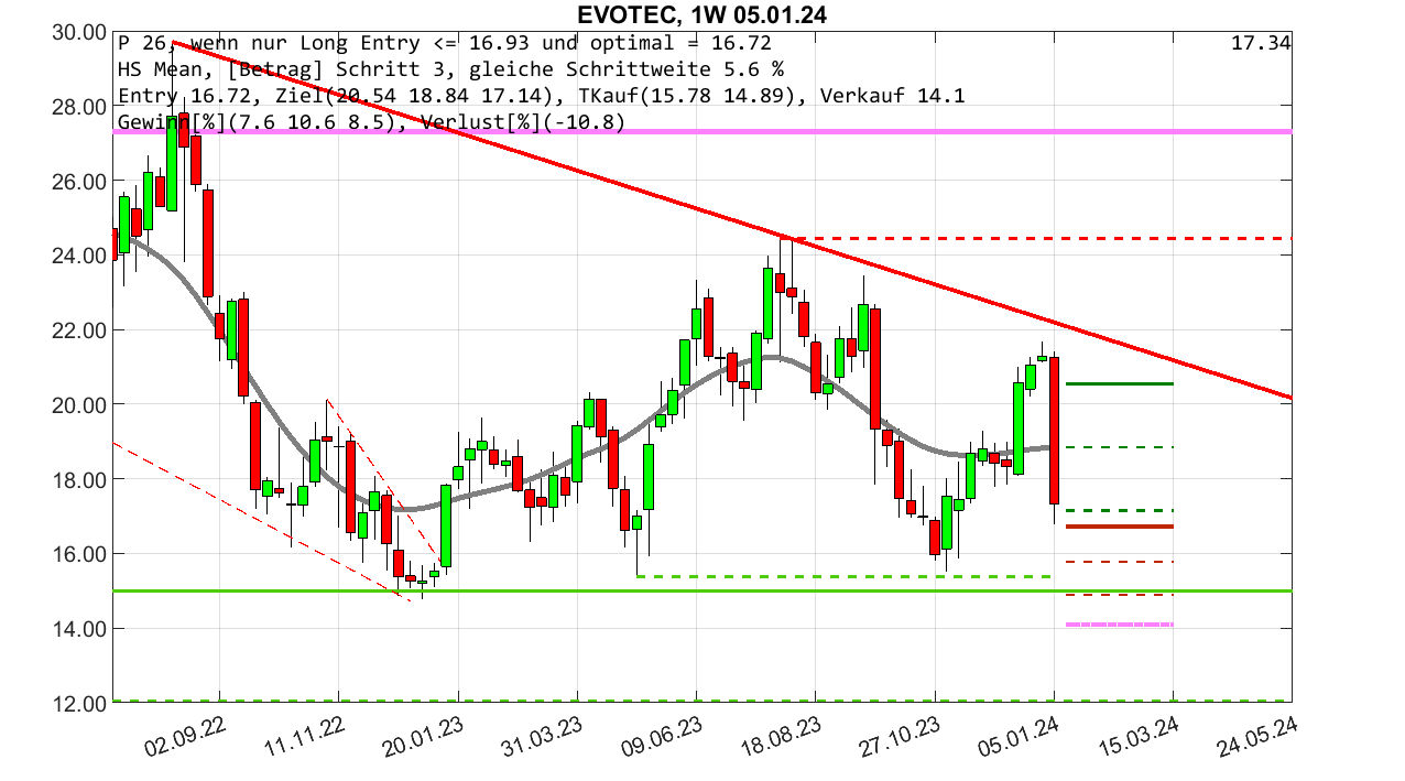 chartthread evotec 1405710