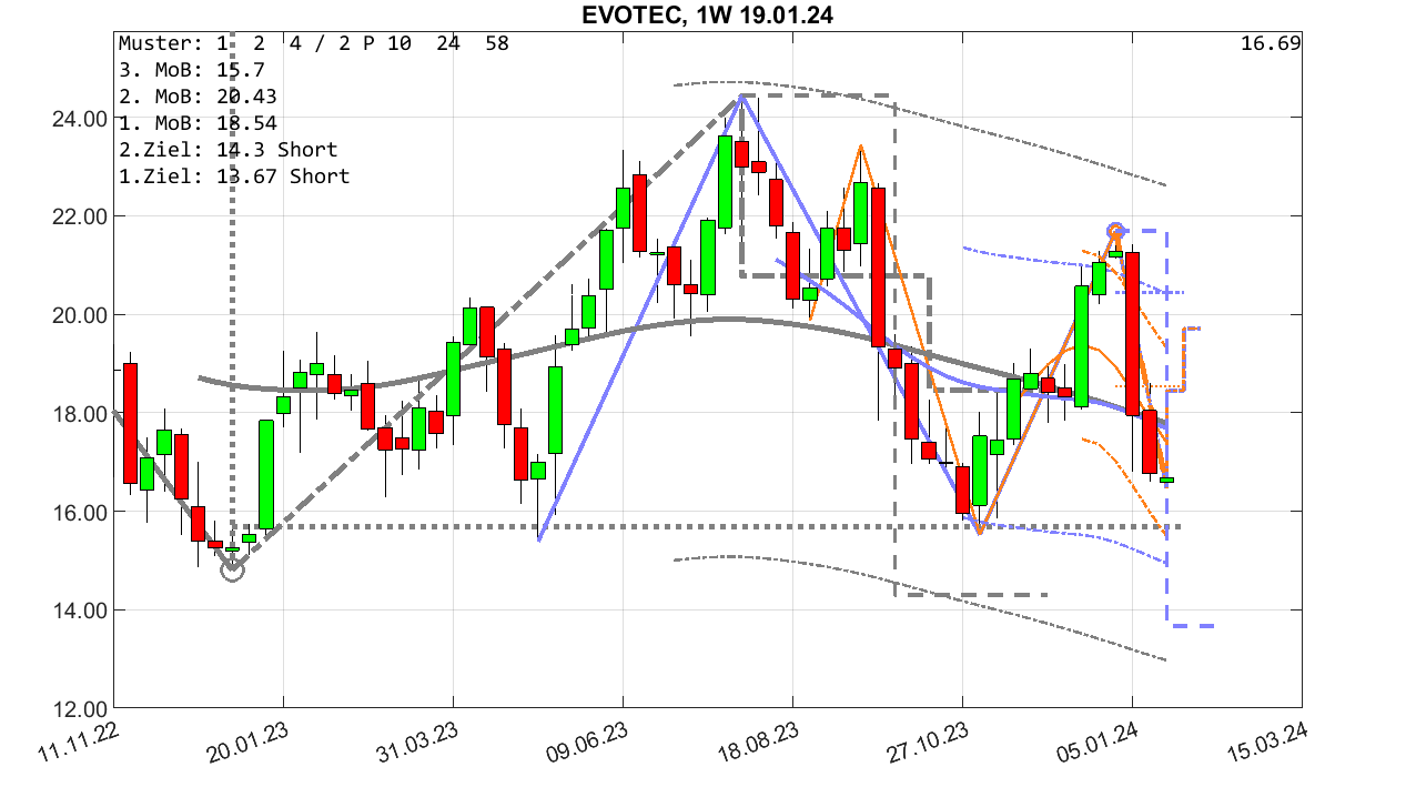 chartthread evotec 1407641