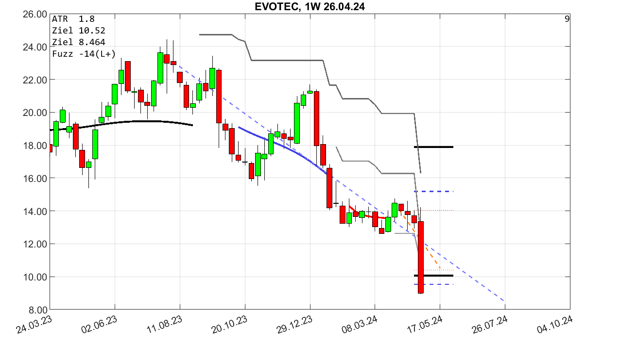 chartthread evotec 1426557