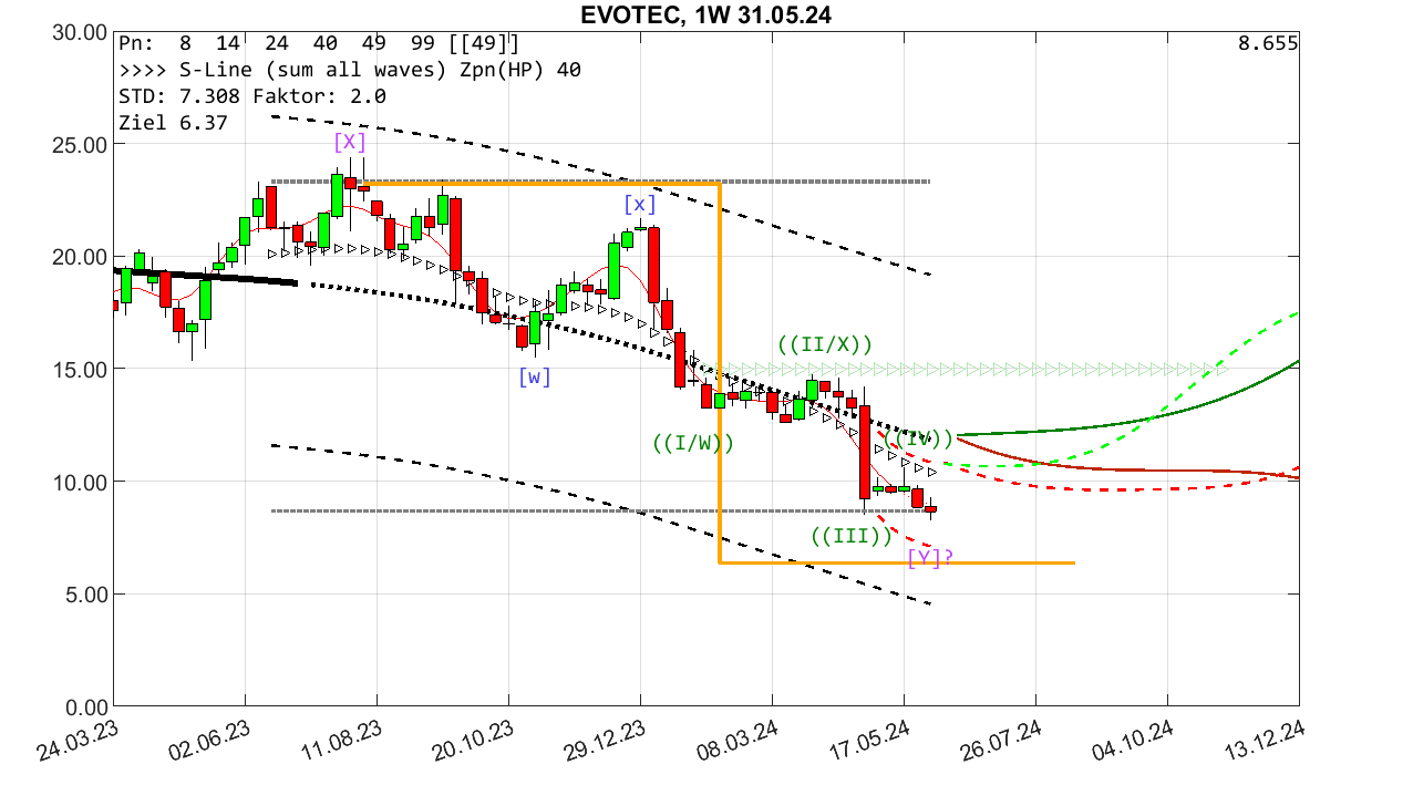 chartthread evotec 1432481