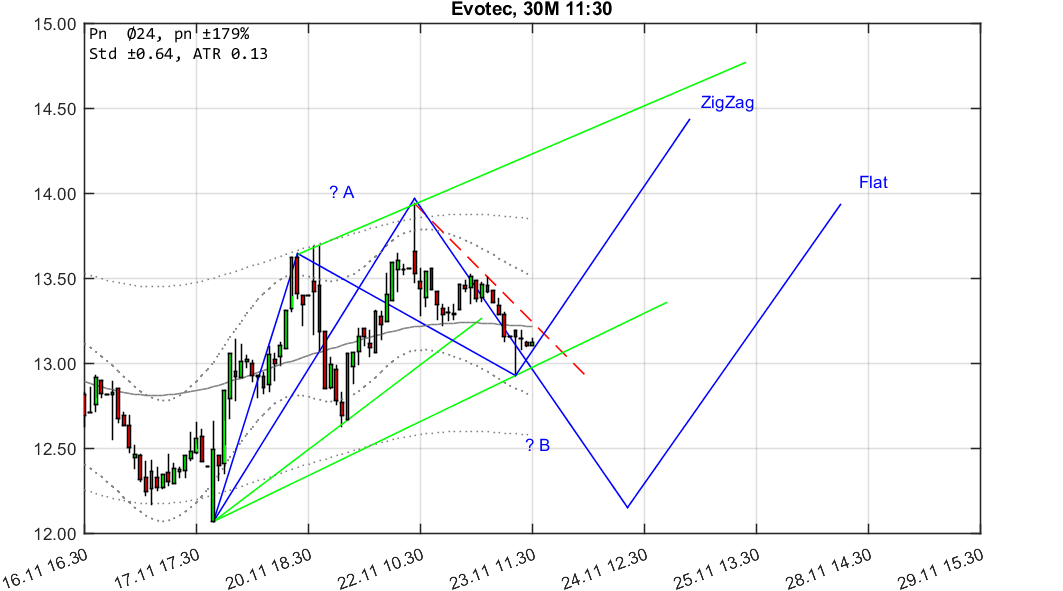 chartthread evotec 1025805