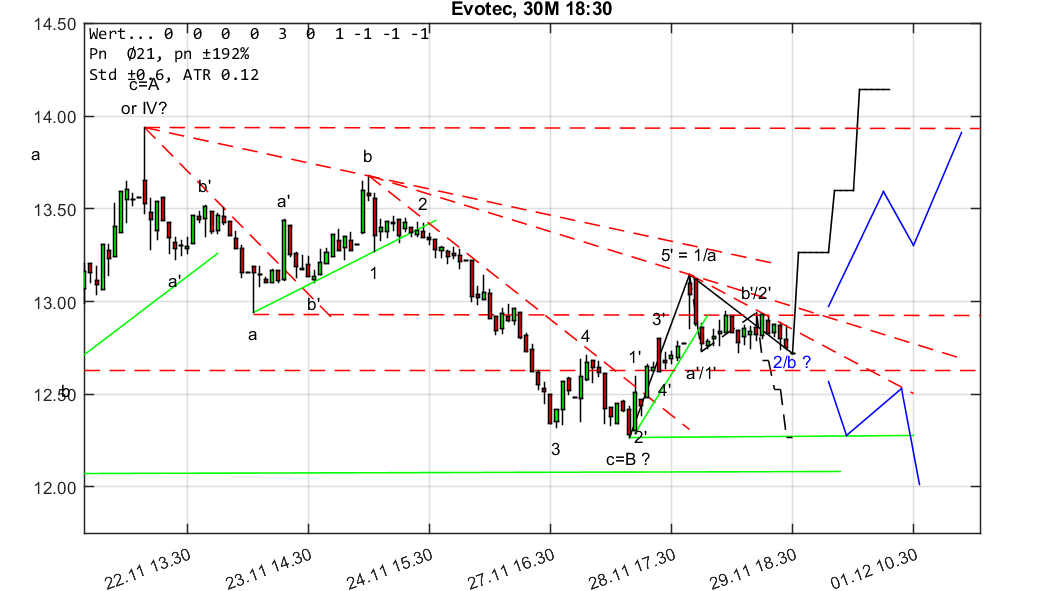 chartthread evotec 1027140