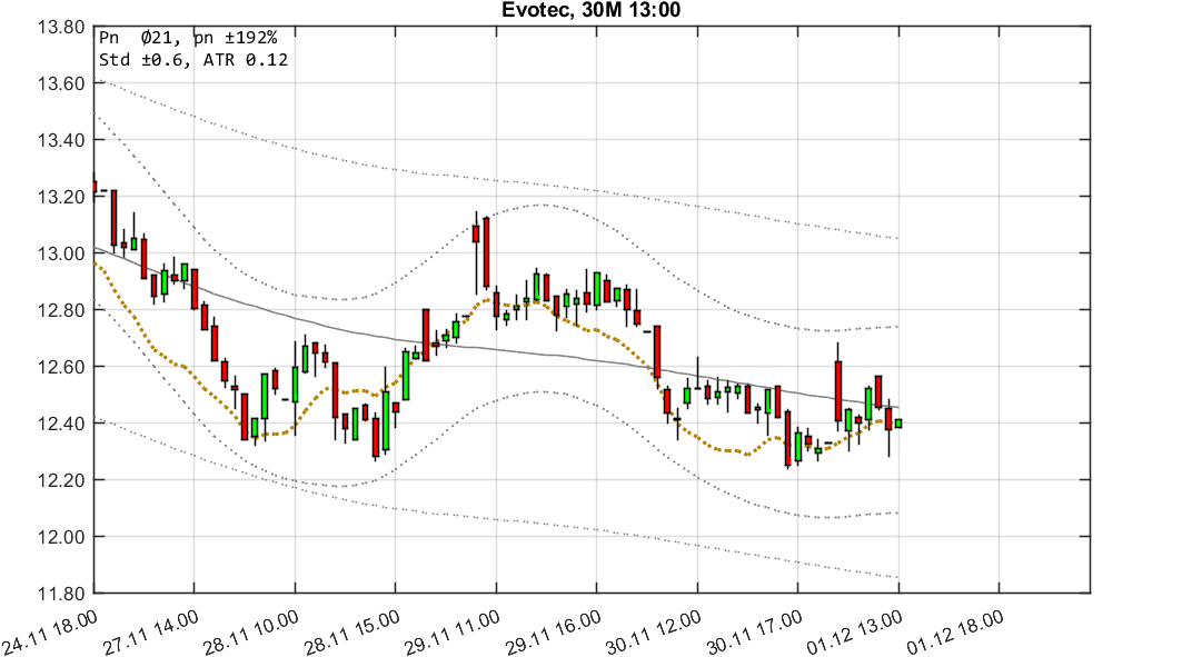 chartthread evotec 1027504