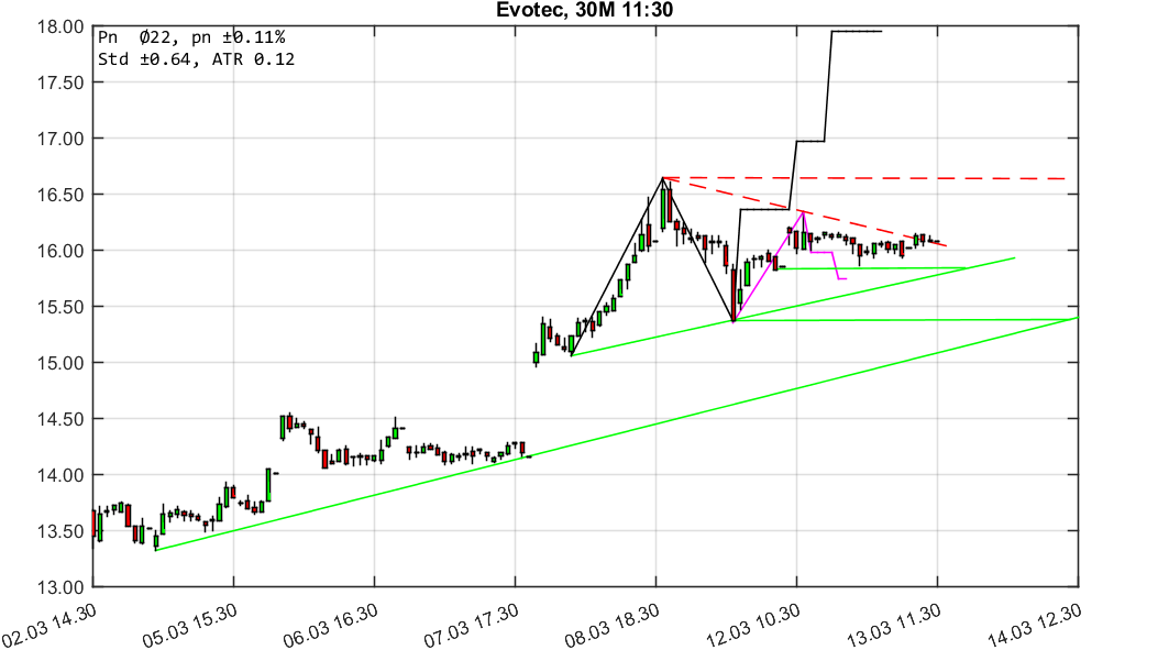 chartthread evotec 1045031