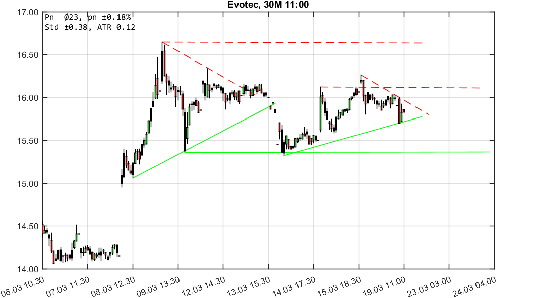 chartthread evotec 1045892