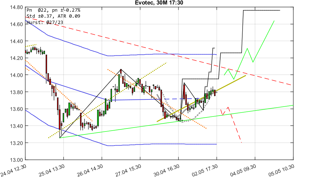 chartthread evotec 1052770