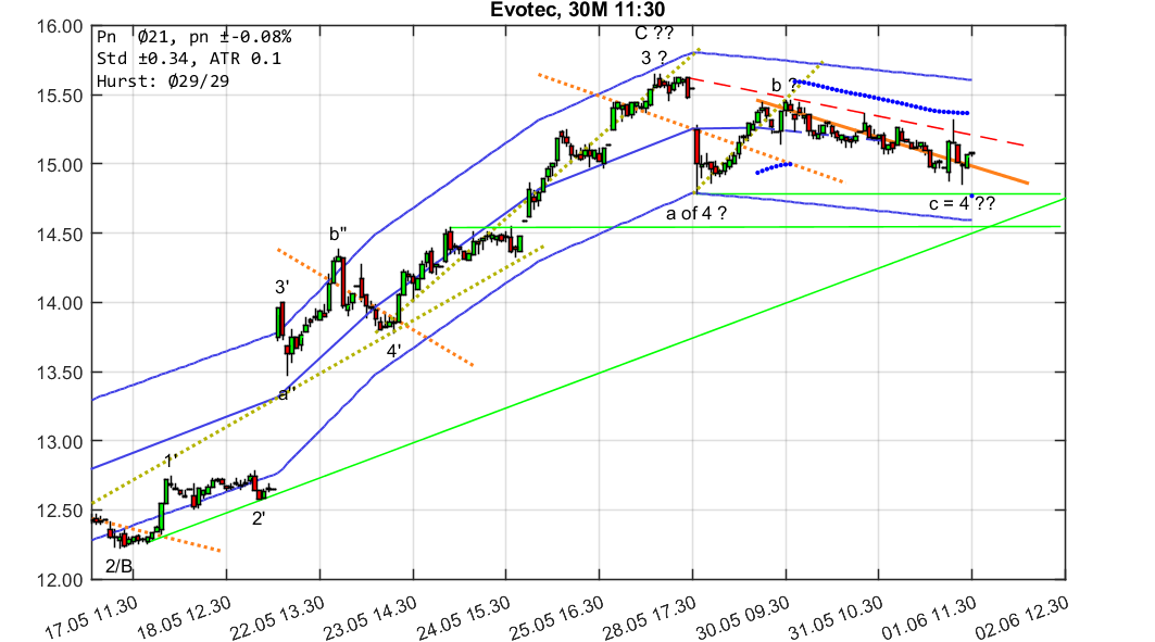chartthread evotec 1057210