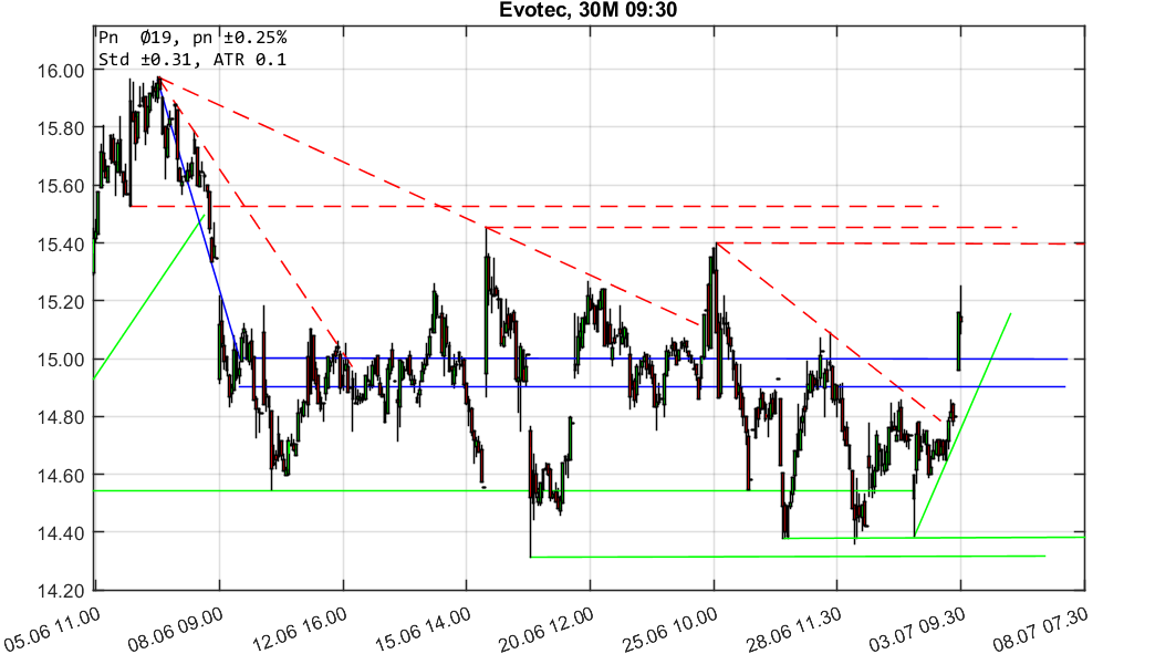 chartthread evotec 1062787