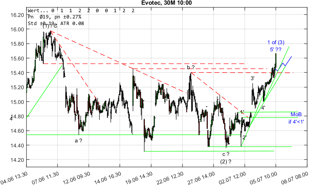 chartthread evotec 1063237