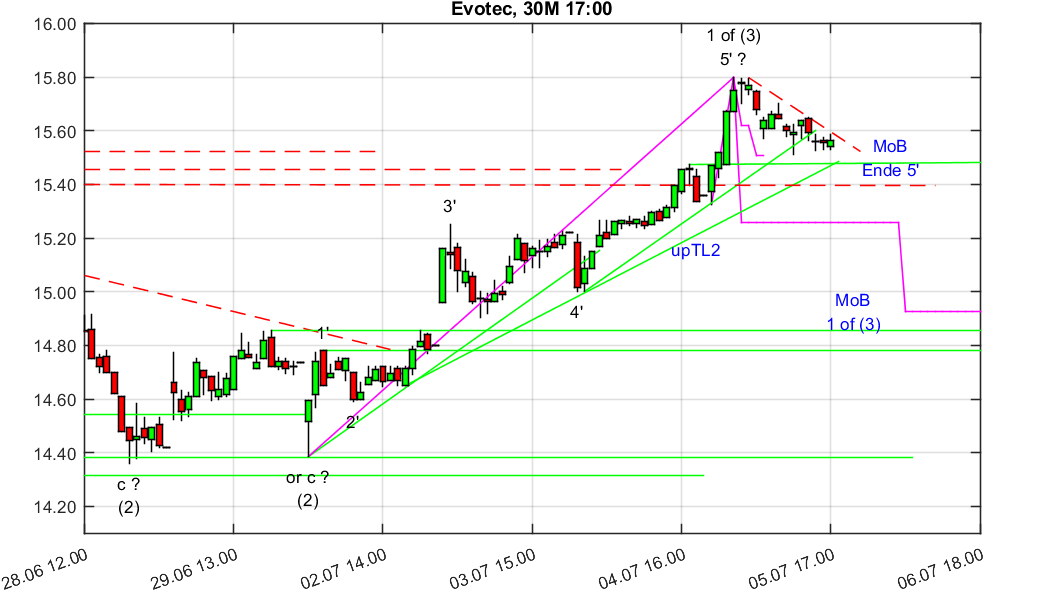 chartthread evotec 1063326