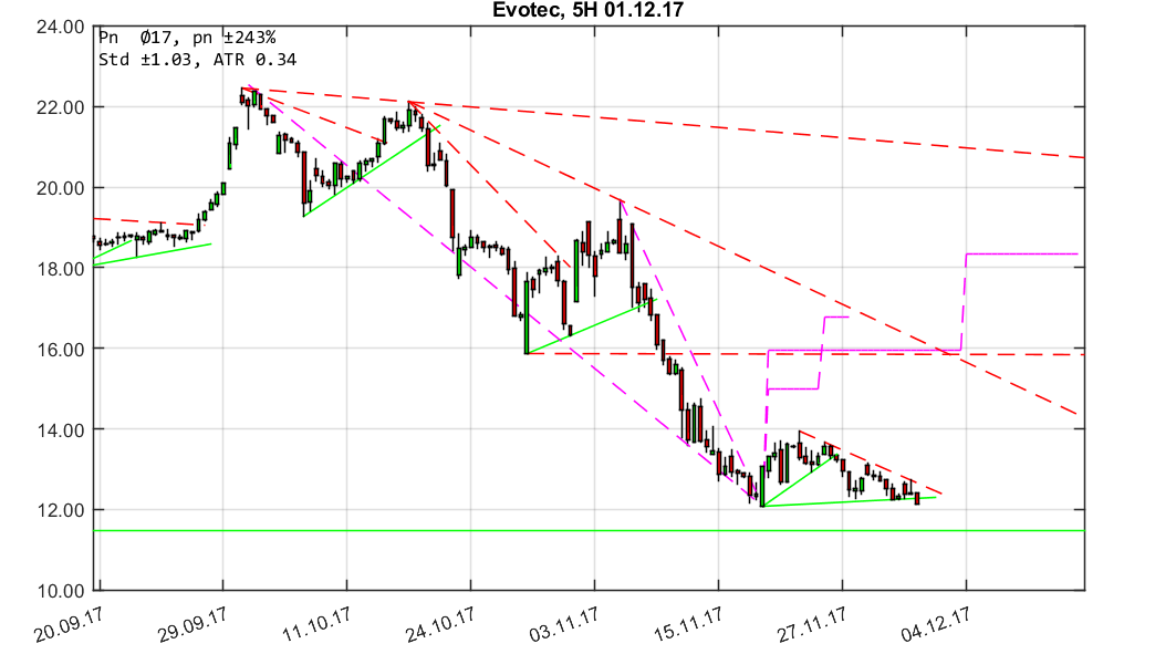 chartthread evotec 1027553