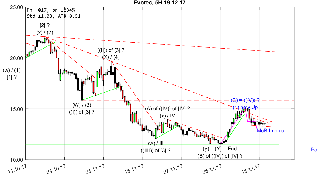 chartthread evotec 1030758