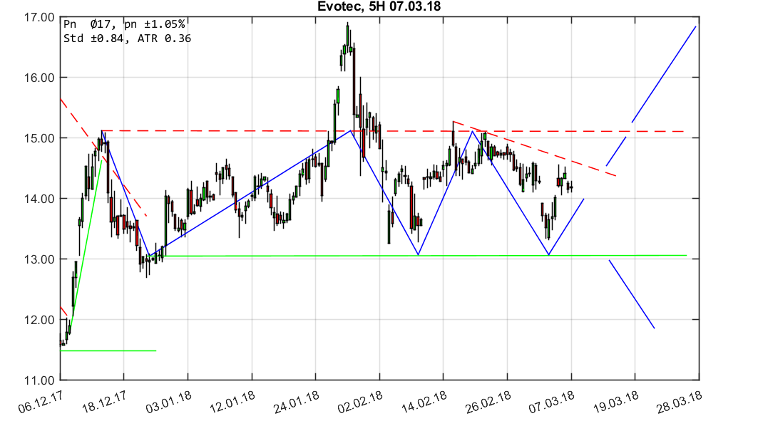 chartthread evotec 1044152